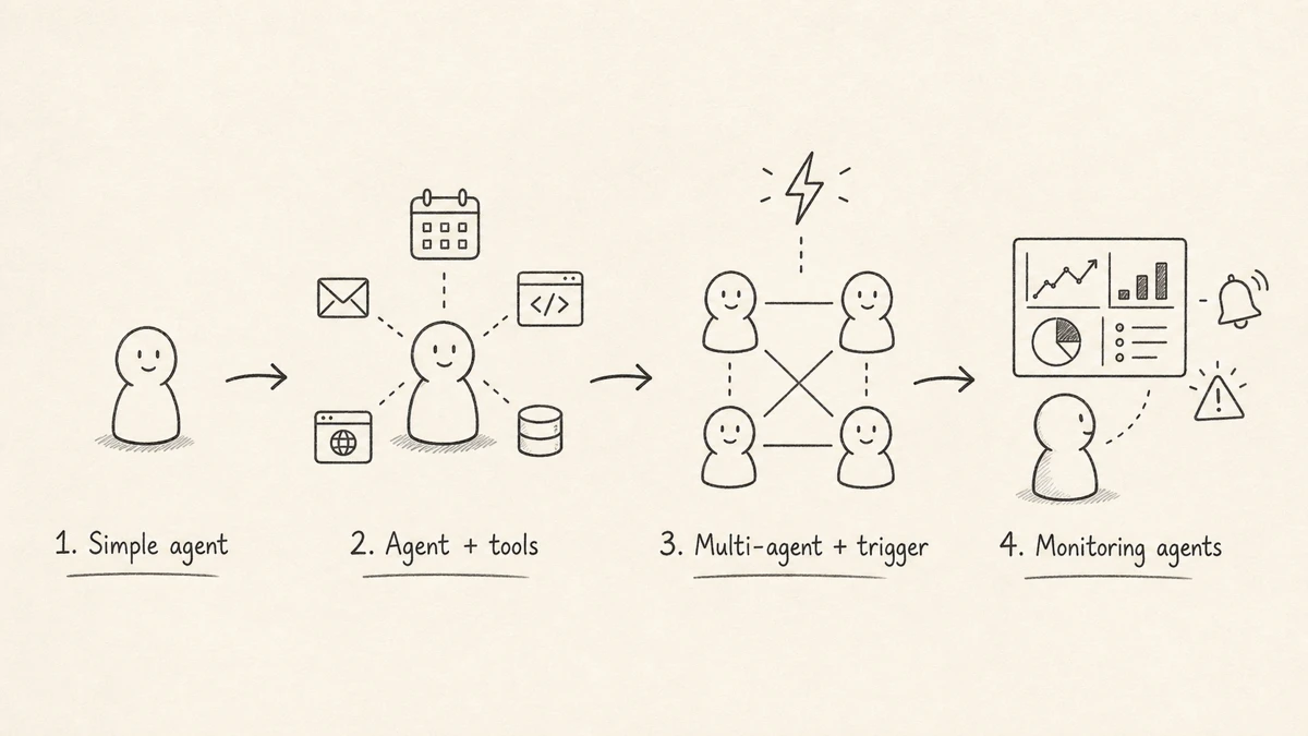 The Evolution of AI Agents: From Simple Assistants to Proactive Systems